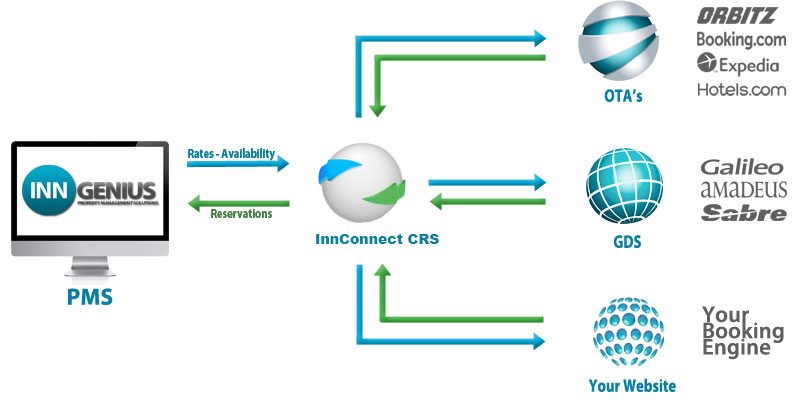 InnGenius Hotel Software, Hotel Management Software, Hotel PMS, Channel Manager, Booking Engine